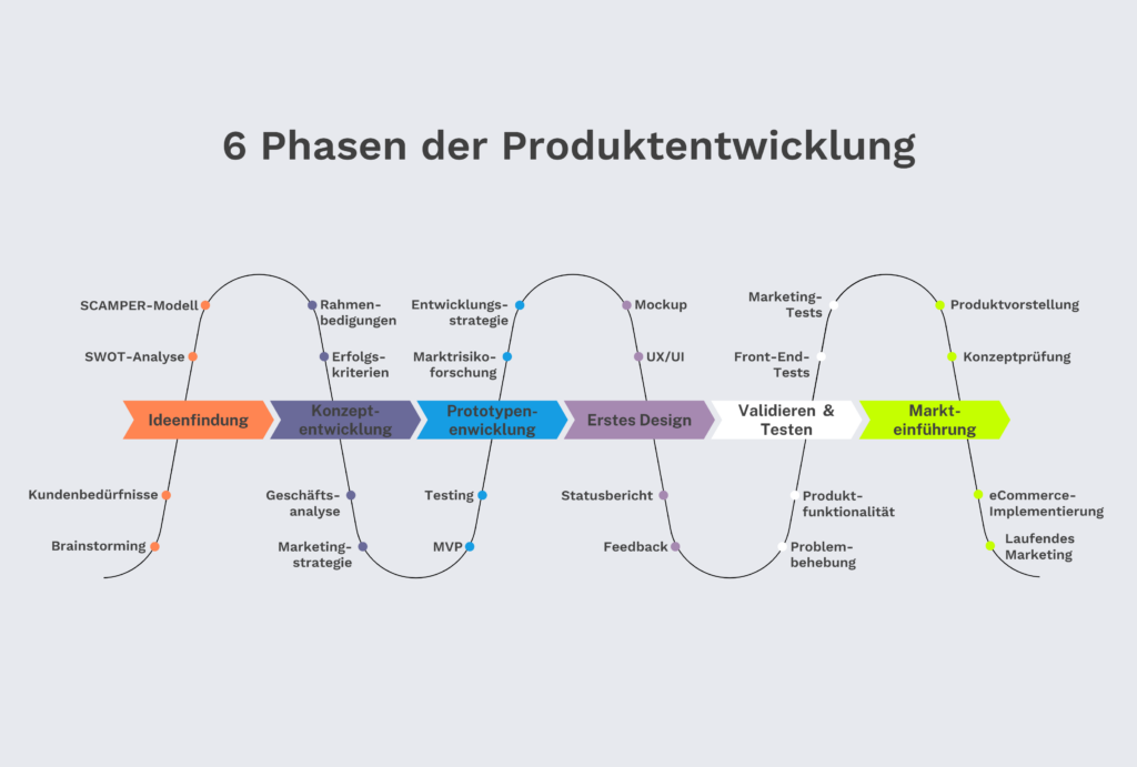 Protomind - 6 Phasen der Produktentwicklung Infografik