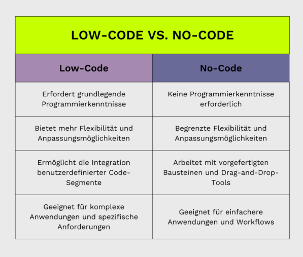 Protomind - lowcode vs nocode